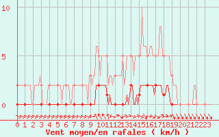 Courbe de la force du vent pour Pertuis - Le Farigoulier (84)