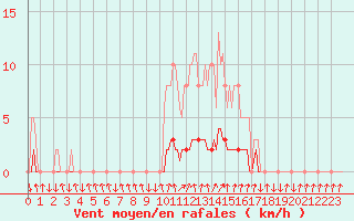 Courbe de la force du vent pour Sisteron (04)