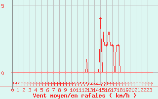 Courbe de la force du vent pour Gap-Sud (05)