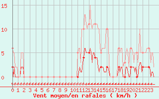 Courbe de la force du vent pour Jarnages (23)