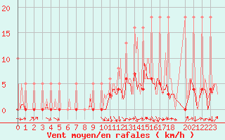 Courbe de la force du vent pour Saverdun (09)