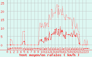 Courbe de la force du vent pour Cerisiers (89)