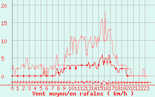 Courbe de la force du vent pour Sermange-Erzange (57)