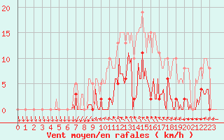 Courbe de la force du vent pour Ploeren (56)