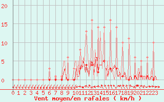 Courbe de la force du vent pour Bridel (Lu)