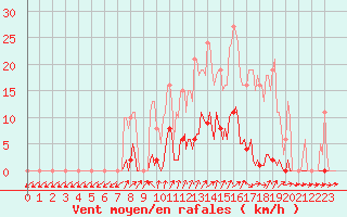 Courbe de la force du vent pour Lamballe (22)