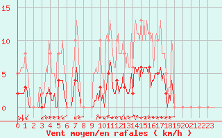 Courbe de la force du vent pour Saint-Martin-de-Londres (34)