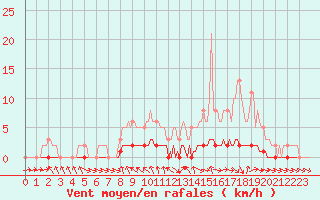 Courbe de la force du vent pour Pertuis - Le Farigoulier (84)