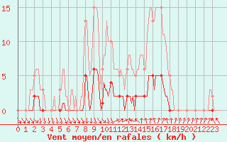 Courbe de la force du vent pour Puissalicon (34)