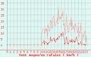 Courbe de la force du vent pour Saint-Germain-le-Guillaume (53)
