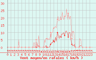 Courbe de la force du vent pour Recoubeau (26)