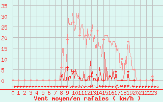 Courbe de la force du vent pour Les Pennes-Mirabeau (13)