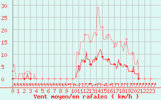 Courbe de la force du vent pour Tour-en-Sologne (41)