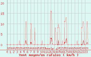 Courbe de la force du vent pour Pinsot (38)