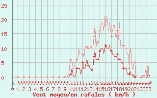 Courbe de la force du vent pour Recoubeau (26)