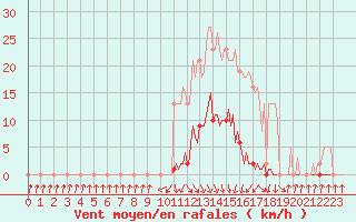 Courbe de la force du vent pour Pinsot (38)