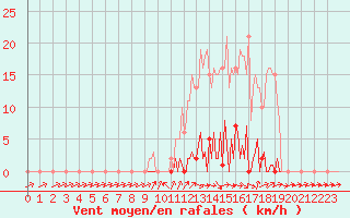 Courbe de la force du vent pour Bras (83)