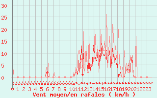 Courbe de la force du vent pour Ticheville - Le Bocage (61)