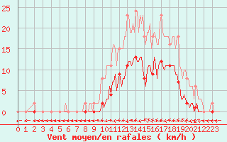 Courbe de la force du vent pour Le Luc (83)