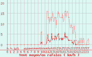 Courbe de la force du vent pour Anglars St-Flix(12)