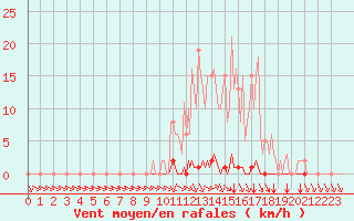 Courbe de la force du vent pour Abbeville - Hpital (80)