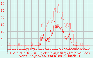 Courbe de la force du vent pour Le Luc (83)