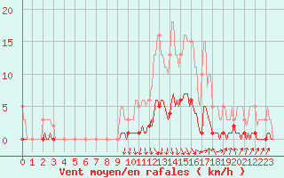 Courbe de la force du vent pour Orlu - Les Ioules (09)