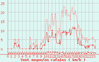 Courbe de la force du vent pour Voiron (38)