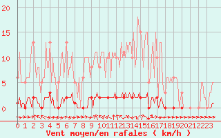 Courbe de la force du vent pour Mandailles-Saint-Julien (15)