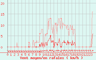 Courbe de la force du vent pour Anglars St-Flix(12)