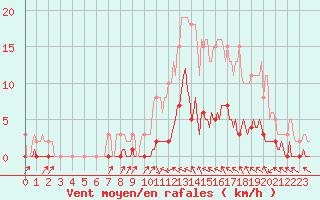 Courbe de la force du vent pour Cavalaire-sur-Mer (83)