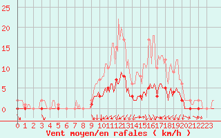 Courbe de la force du vent pour Auffargis (78)