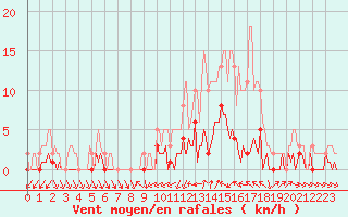 Courbe de la force du vent pour Narbonne-Ouest (11)