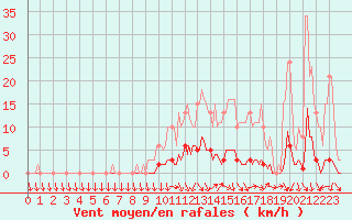 Courbe de la force du vent pour Connerr (72)