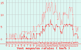 Courbe de la force du vent pour Saint-Laurent-du-Pont (38)