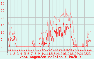 Courbe de la force du vent pour Saint-Yrieix-le-Djalat (19)