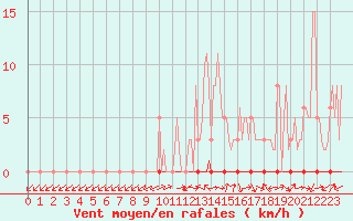 Courbe de la force du vent pour Herbault (41)