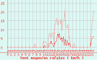 Courbe de la force du vent pour Anglars St-Flix(12)