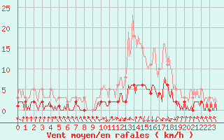 Courbe de la force du vent pour Die (26)