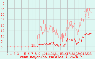 Courbe de la force du vent pour Saint-Germain-le-Guillaume (53)