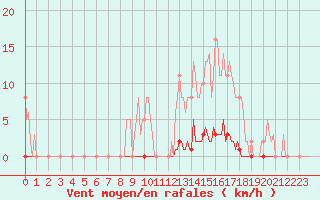 Courbe de la force du vent pour Saint-Germain-le-Guillaume (53)
