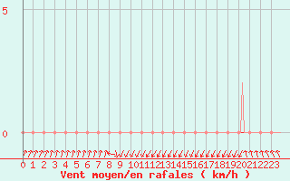 Courbe de la force du vent pour Lans-en-Vercors - Les Allires (38)