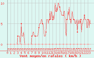 Courbe de la force du vent pour Mandailles-Saint-Julien (15)