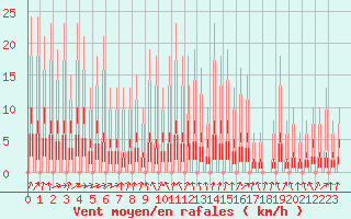 Courbe de la force du vent pour Sandillon (45)