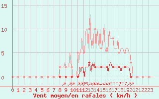 Courbe de la force du vent pour Saint-Martial-de-Vitaterne (17)