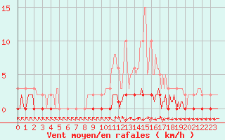 Courbe de la force du vent pour Cernay-la-Ville (78)