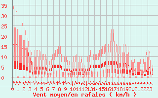 Courbe de la force du vent pour Hendaye - Domaine d