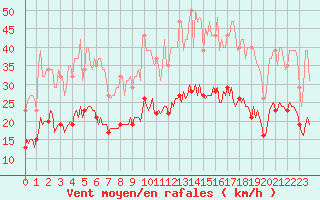 Courbe de la force du vent pour Fontenermont (14)