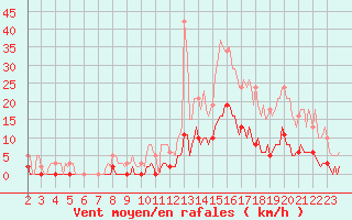 Courbe de la force du vent pour Bziers-Centre (34)