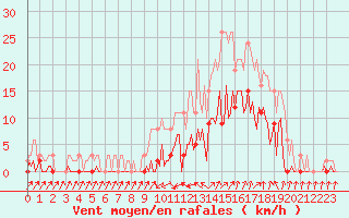 Courbe de la force du vent pour Besse-sur-Issole (83)